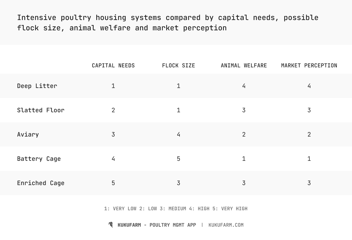 Comparison of Intensive poultry systems