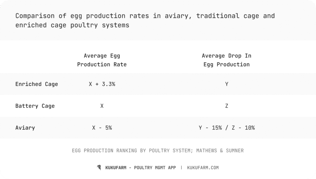 A comparison of egg production in Intensive poultry systems