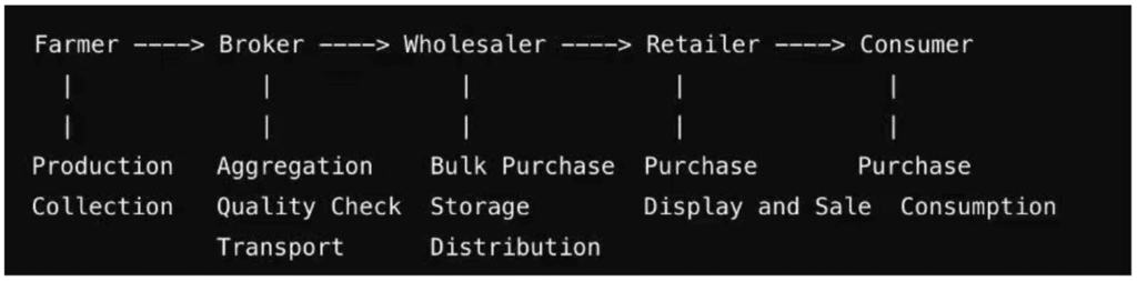 Challenges in poultry farming: a chart illustrating the movement of poultry produce from farmer to consumer
